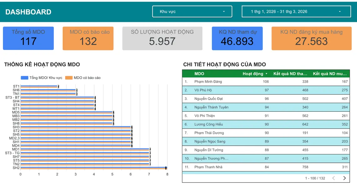 Dashboard theo dõi hoạt động MDO và kết quả vận hành